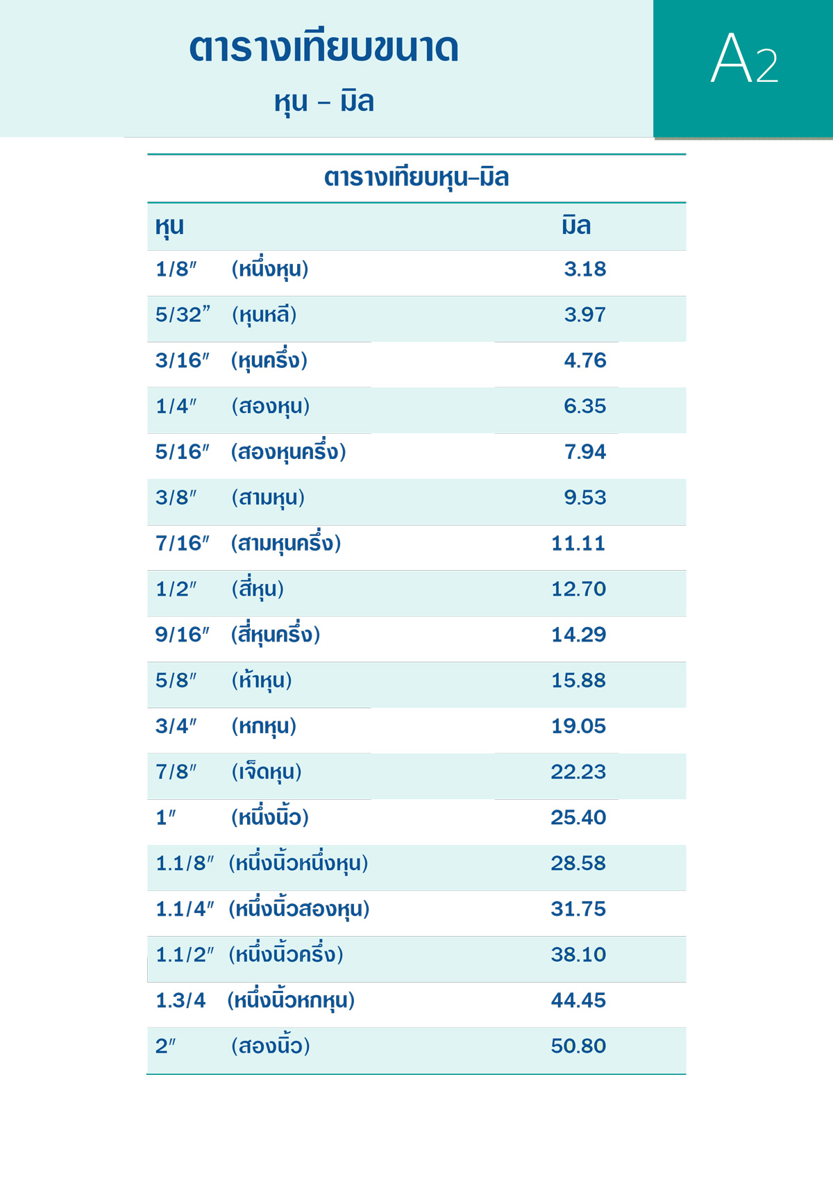 ตารางเทียบขนาด หุน-มิล