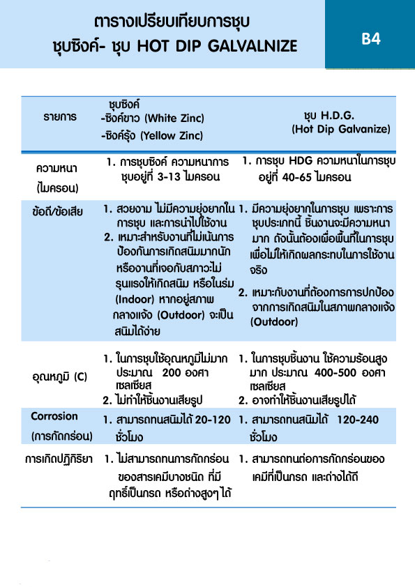 ตารางเปรียบเทียบการชุบ ชุบชิงค์ - ชุบ HOT DIP GALVALNIZE