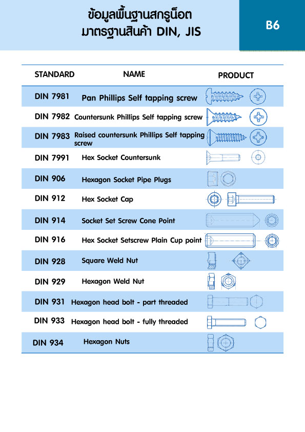 ข้อมูลพื้นฐานสกรูน็อต มาตรฐานสินค้า DIN, JIS