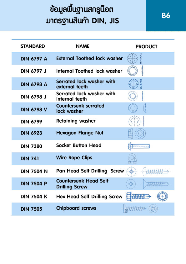 ข้อมูลพื้นฐานสกรูน็อต มาตรฐานสินค้า DIN, JIS