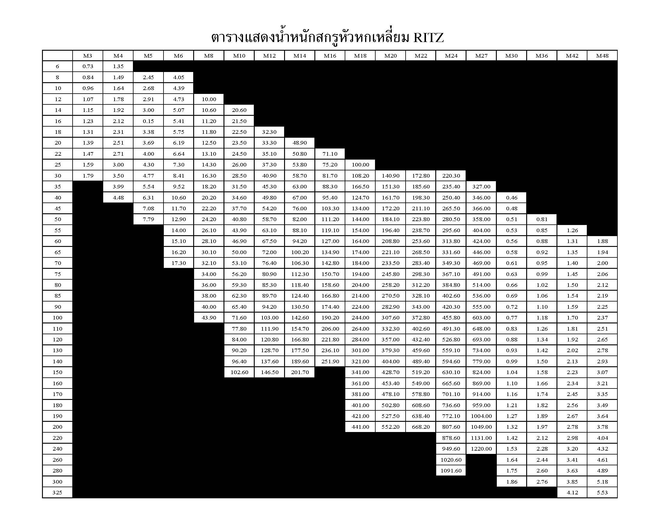 ตารางแสดงน้ำหนักสกรูหัวหกเหลี่ยม