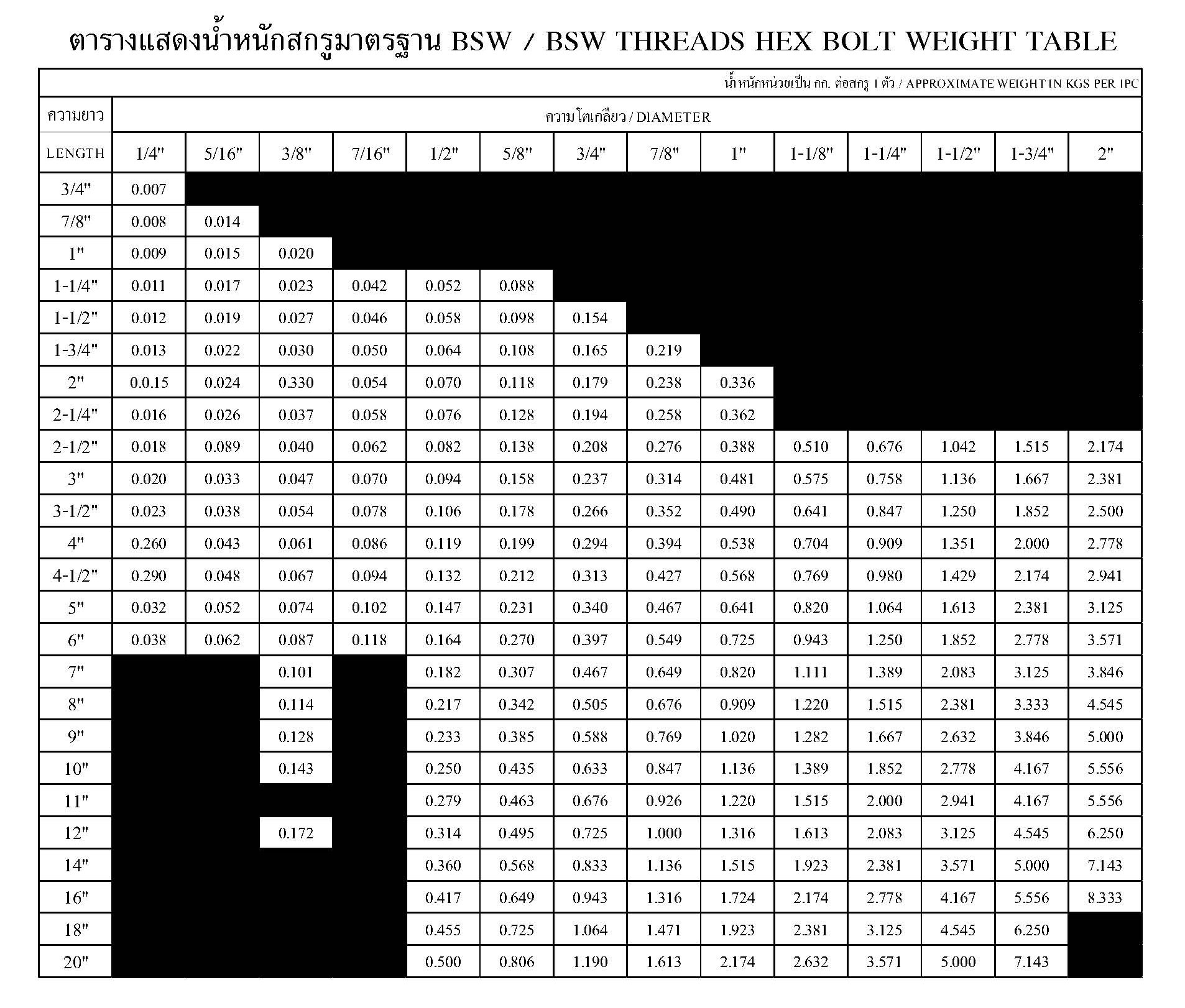 ตารางแสดงน้ำหนักสกรูมาตรฐาน